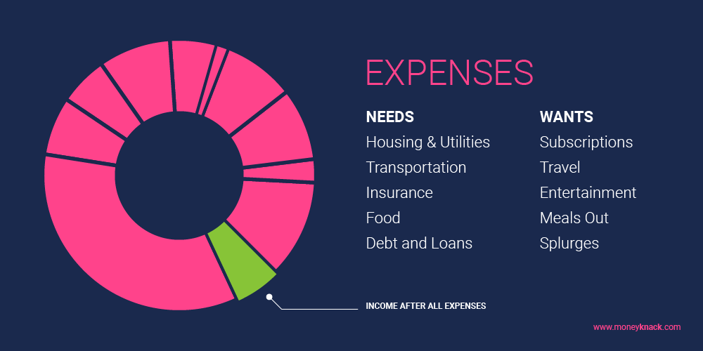 How to budget your monthly expenses?